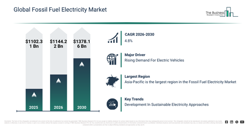 You are currently viewing Fossil Fuel Electricity Market Growth In 2026: Market Size, Key Drivers And Future Outlook