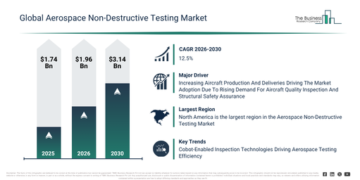 You are currently viewing Aerospace Non-Destructive Testing Market Valued At $3.14 Billion In 2026: Key Trends And Growth Drivers