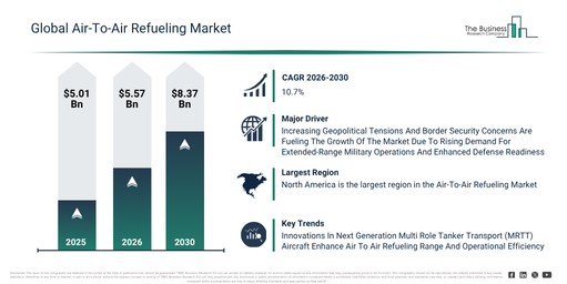 You are currently viewing Air-To-Air Refueling Market Forecast To Reach $8.37 Billion By 2030: Key Trends Explained