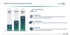 Read more about the article Automotive 48V System Market Outlook From 2026 To 2030: Key Growth Factors And Future Opportunities