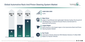 Read more about the article Automotive Rack And Pinion Steering System Market Reaches $25.75 Billion In 2026: Forecast And Growth Opportunities