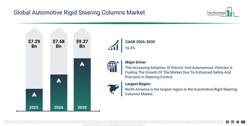 You are currently viewing Automotive Rigid Steering Columns Market Forecast To Reach $9.36 Billion By 2030: Key Growth Drivers And Industry Trends