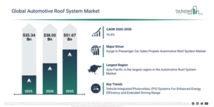 Read more about the article Automotive Roof System Market Growth Outlook From $38.02 Billion In 2026 To $51.07 Billion By 2030