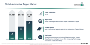 Read more about the article Automotive Tappet Market Size Reaches $9.69 Billion In 2026: What Is Driving Growth?