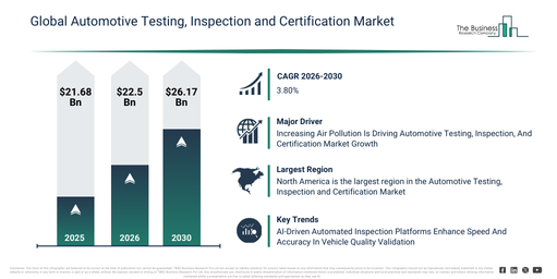 You are currently viewing Automotive Testing, Inspection and Certification Market Forecast To Reach $26.16 Billion By 2030: Key Trends Explained