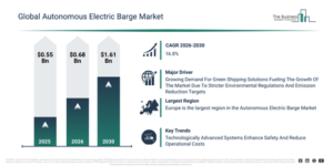 Read more about the article Autonomous Electric Barge Market Projected For Strong Expansion Through 2030: Key Trends And Future Outlook