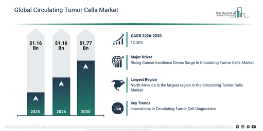 You are currently viewing Circulating Tumor Cells Market Size In 2026: Growth Outlook And Forecast Through 2030