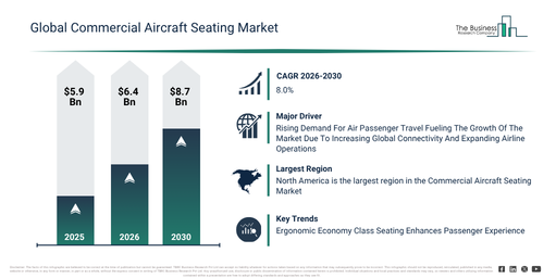 You are currently viewing Commercial Aircraft Seating Market Growth Forecast: Market Size, Key Trends And Emerging Opportunities Through 2030