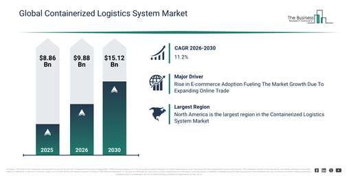 Read more about the article Containerized Logistics System Market Size Reaches $9.87 Billion In 2026: What Is Driving Growth?