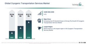 Read more about the article Cryogenic Transportation Services Market Forecast To Reach $13.71 Billion By 2030: Key Trends Explained