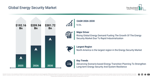 You are currently viewing Energy Security Market Forecast To 2030: Starting From $301.72 Billion In 2026