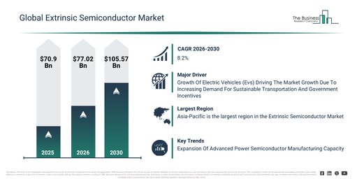 You are currently viewing Extrinsic Semiconductor Market Growth Outlook From $77.02 Billion In 2026 To $105.57 Billion By 2030