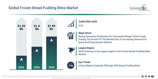 You are currently viewing Frozen Bread Pudding Bites Market Forecast Insights: The Road To $1.99 Billion By 2030