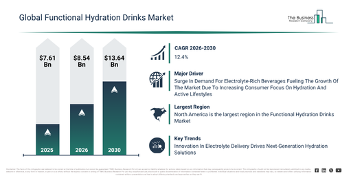 You are currently viewing Functional Hydration Drinks Market Forecast Highlights A $13.64 Billion Opportunity For Industry Participants