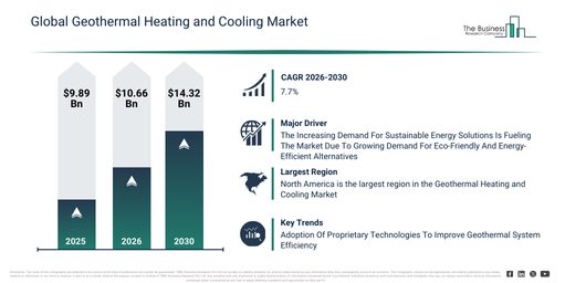 Read more about the article Geothermal Heating and Cooling Market Research 2026: Market Size, Trends, Segments And Growth Forecast