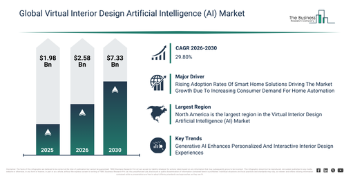 You are currently viewing Virtual Interior Design Artificial Intelligence (AI) Market Analysis: Understanding The Drivers Behind 29.8% CAGR Through 2030 Growth