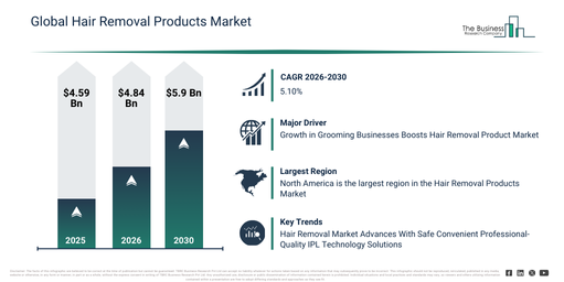 You are currently viewing Hair Removal Products Market Trends Supporting 5.1% CAGR Growth Through 2030