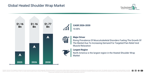 Read more about the article Heated Shoulder Wrap Market 2026 Market Size And Growth Forecast: Key Trends To Watch