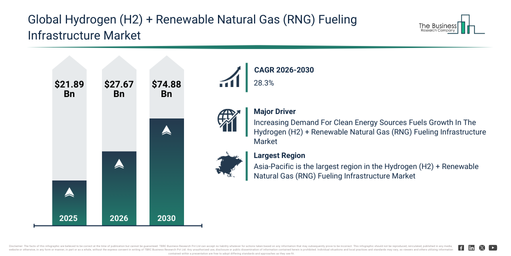 Read more about the article Hydrogen (H2) + Renewable Natural Gas (RNG) Fueling Infrastructure Market Trends Reshaping Industry Growth Through 2030