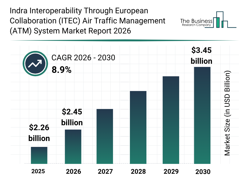 You are currently viewing Indra Interoperability Through European Collaboration (ITEC) Air Traffic Management (ATM) System Market Forecast To Reach $3.45 Billion By 2030: Key Trends Explained