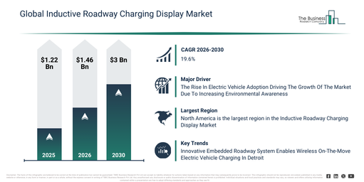 Read more about the article Inductive Roadway Charging Display Market Growth To $3 Billion By 2030: What’s Driving The Expansion?