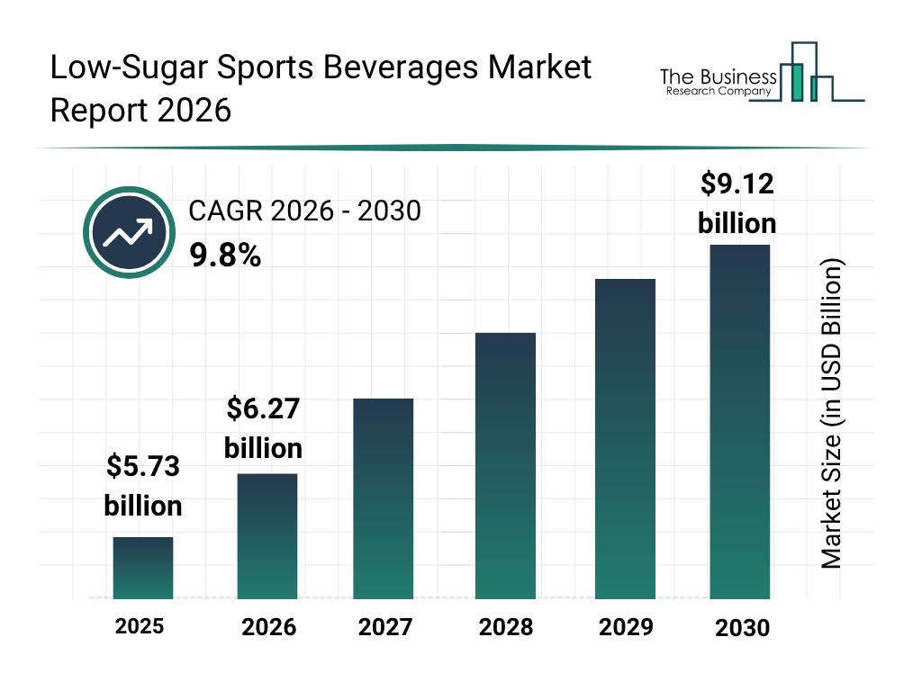 You are currently viewing Low-Sugar Sports Beverages Market Projected For Strong Expansion Through 2030: Key Trends And Future Outlook