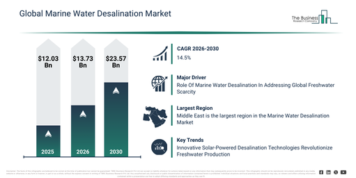 Read more about the article Marine Water Desalination Market Forecast 2026–2030: Market Size, Trends And Growth Opportunities