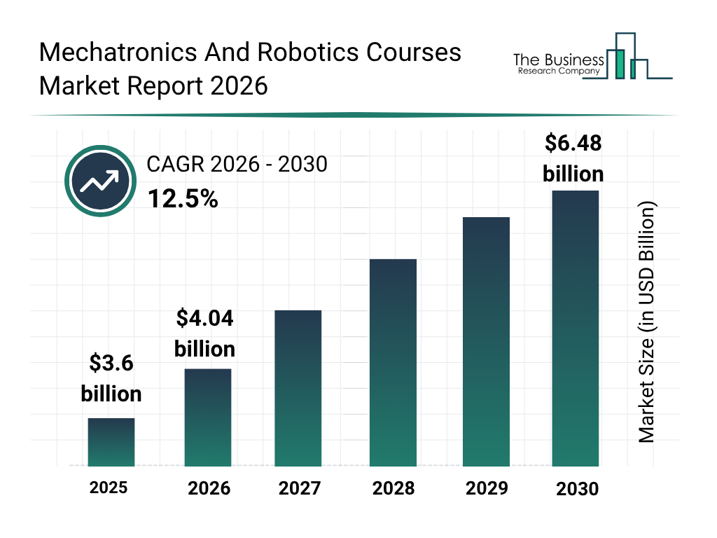 You are currently viewing Mechatronics And Robotics Courses Market Growth To $6.48 Billion Creates New Opportunities Across The Industry