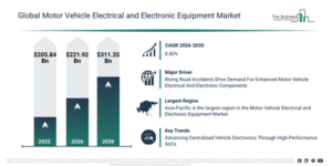Read more about the article Motor Vehicle Electrical and Electronic Equipment Market Growth Forecast Through 2030: Market Size And Trends In 2026