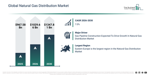 Read more about the article Natural Gas Distribution Market Growth Outlook For 2026: Drivers, Trends And Future Opportunities
