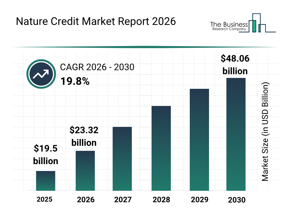 You are currently viewing Nature Credit Market Reaches $48.06 Billion In 2026: Key Developments Shaping Expansion