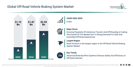 You are currently viewing Off-Road Vehicle Braking System Market Forecast To Reach $2.58 Billion By 2030: Key Trends Explained