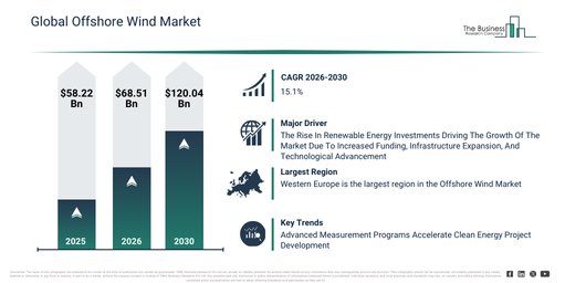 You are currently viewing Offshore Wind Market Growth Forecast Through 2030: Market Size And Trends In 2026