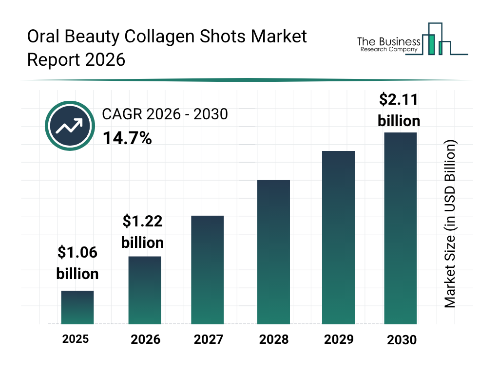 You are currently viewing Oral Beauty Collagen Shots Market Size In 2026: Regional Growth, Key Segments And Future Outlook