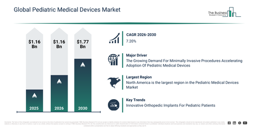 You are currently viewing Pediatric Medical Devices Market 2026 Market Size And Growth Forecast: Key Trends To Watch