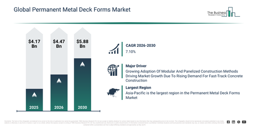 You are currently viewing Permanent Metal Deck Forms Market Size Reaches $4.47 Billion In 2026: What Is Driving Growth?