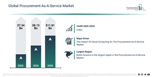 You are currently viewing Procurement-As-A-Service Market 2026: Market Size, Growth Drivers And Emerging Opportunities