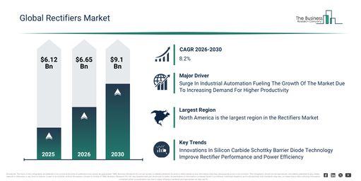 You are currently viewing Rectifiers Market Size And Growth In 2026: Key Factors Shaping Future Demand