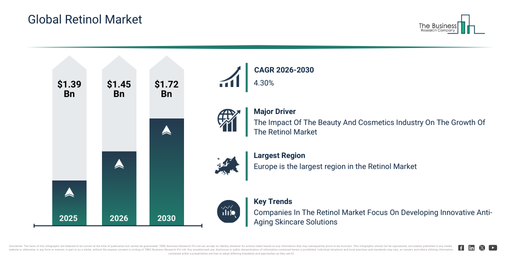 You are currently viewing Retinol Market Size Forecast From 2026 To 2030: Key Industry Trends