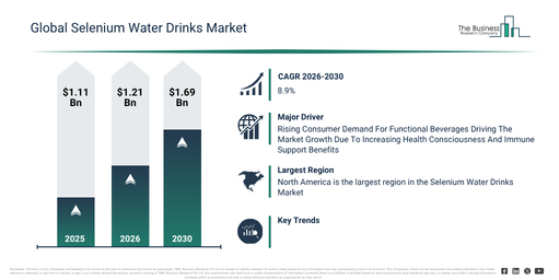 You are currently viewing Selenium Water Drinks Market 2026 Market Size And Growth Forecast: Key Trends To Watch