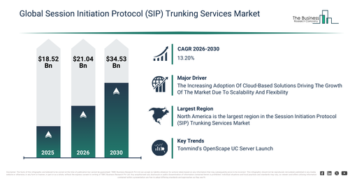 You are currently viewing Session Initiation Protocol (SIP) Trunking Services Market Size And Growth In 2026: Key Factors Shaping Future Demand
