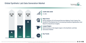 Read more about the article Synthetic Lab Data Generation Market Analysis Through 2030: Market Size, Growth Trends And Industry Outlook