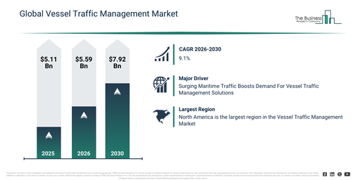 You are currently viewing Vessel Traffic Management Market Size Reaches $5.58 Billion In 2026: What Is Driving Growth?
