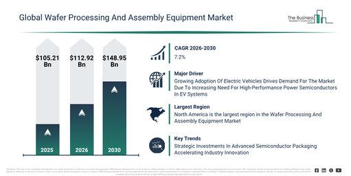 You are currently viewing Wafer Processing And Assembly Equipment Market Growth Forecast Through 2030: Market Size And Trends In 2026