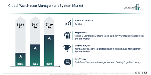 You are currently viewing Warehouse Management System Market Growth Outlook: Why Analysts Expect Continued Expansion